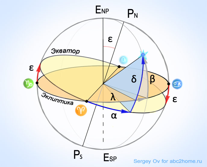 экваториальные и эклиптические координаты небесного тела