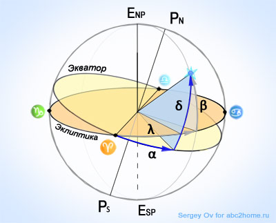 экваториальные и эклиптические координаты небесного тела