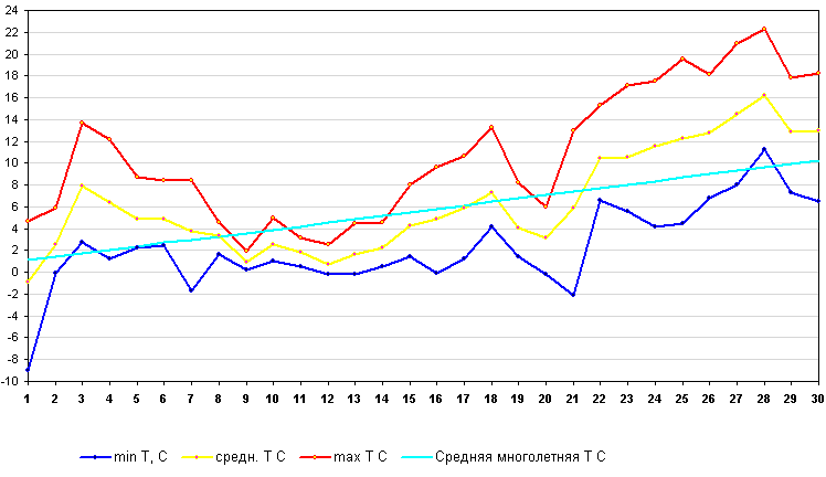 График температуры май 2011