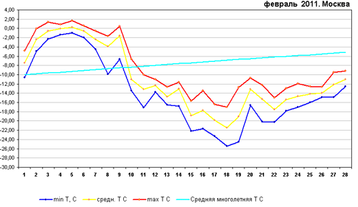 График температуры февраль 2011