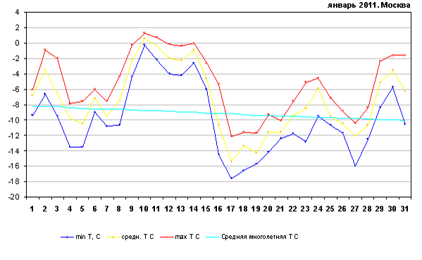 График температуры январь 2011