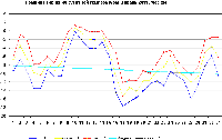 График температуры январь 2011