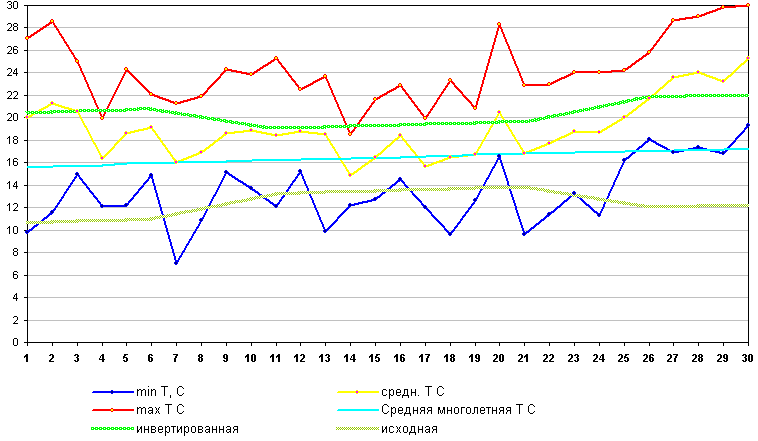 График температуры Июнь 2011