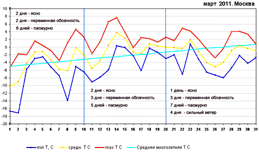 График температуры март 2011