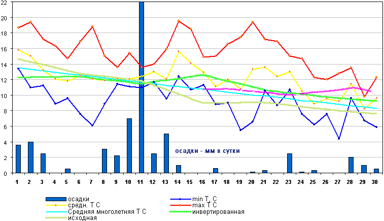 График температуры Сентябрь 2011