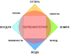 Элементы - стихии как свойства первоматерии