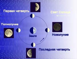 Фазы Луны. Схема смены фаз при орбитальном движении, мини