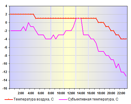Субъективная температура в Санкт-Петербурге 26 декабря 2012 года