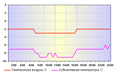 Температура воздуха в Москве 04 января 2014 года