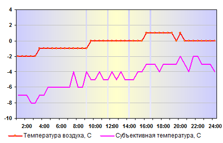 Температура воздуха в Москве 05 января 2014 года