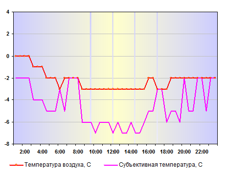 Температура воздуха в Нижнем Новгороде 02 января 2014 года