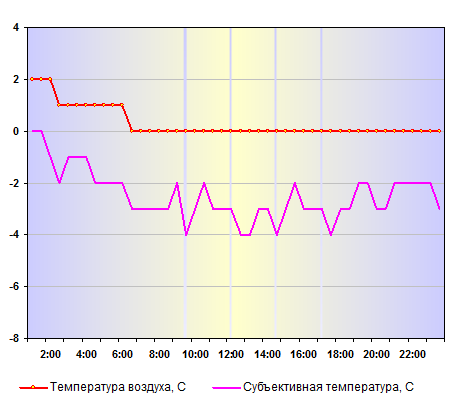 Субъективная температура в Нижнем Новгороде 26 декабря 2013 года