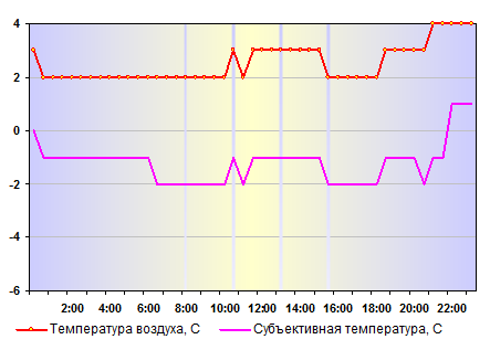 Субъективная температура в Санкт-Петербурге 27 декабря 2013 года