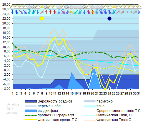 График температуры октябрь 2014