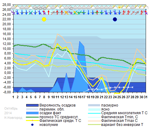 График температуры октябрь 2014