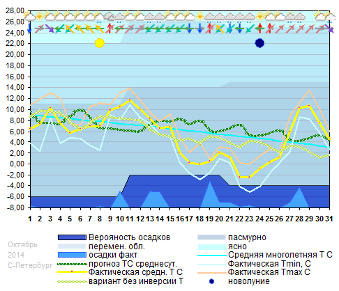 График температуры октябрь 2014 С-Петербург