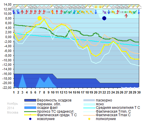 График температуры ноябрь 2014