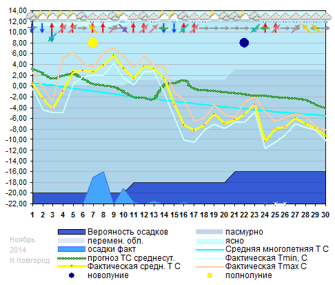 График температуры ноябрь 2014