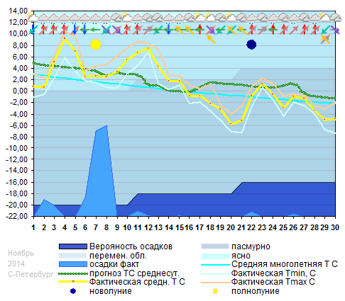 График температуры ноябрь 2014