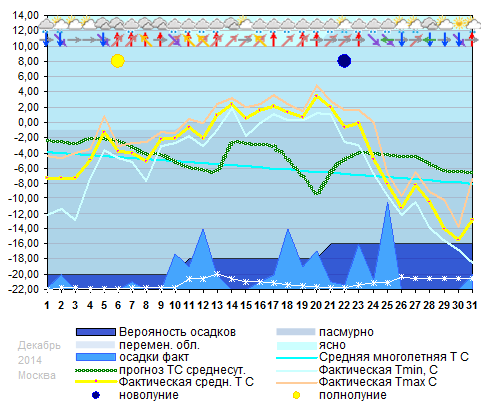 График температуры декабрь 2014