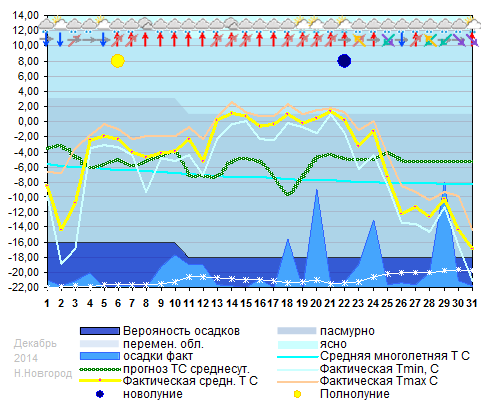 График температуры декабрь 2014. Нижний Новгород