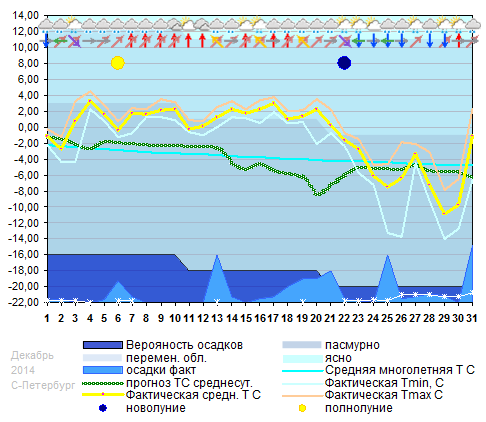 График температуры декабрь 2014