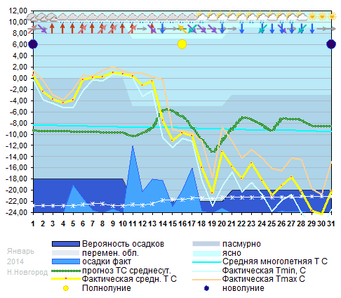 График температуры январь 2014