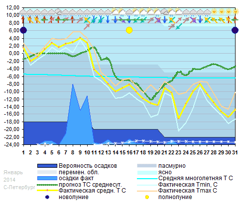 График температуры январь 2014