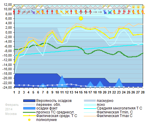 График температуры февраль 2014