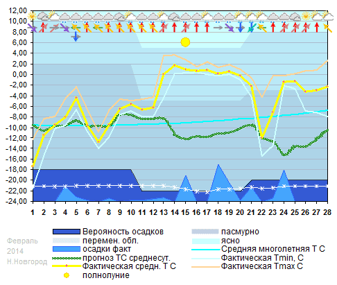 График температуры февраль 2014