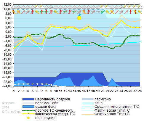 График температуры февраль 2014