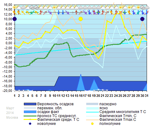 График температуры март 2014