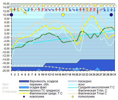 График температуры март 2014