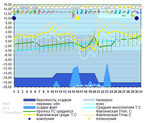 График температуры март 2014