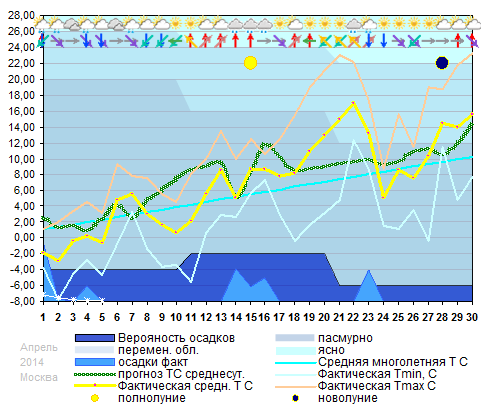 График температуры апрель 2014