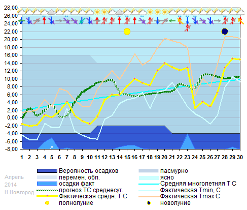 График температуры апрель 2014