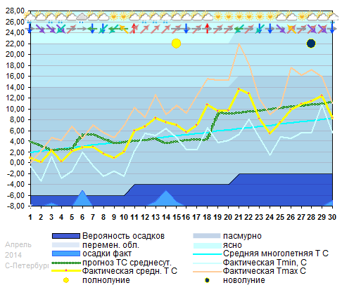 График температуры апрель 2014