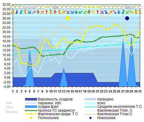 График температуры май 2014