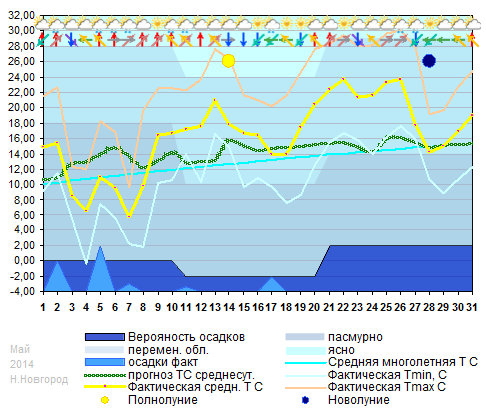 График температуры май 2014