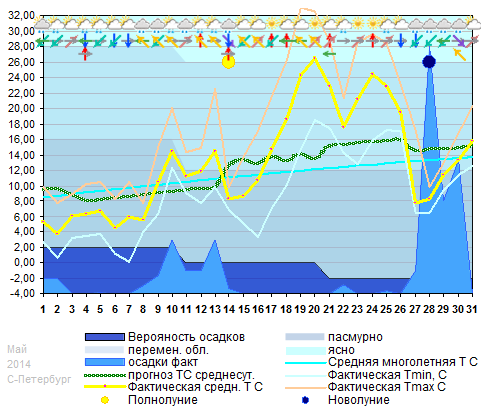 График температуры май 2014