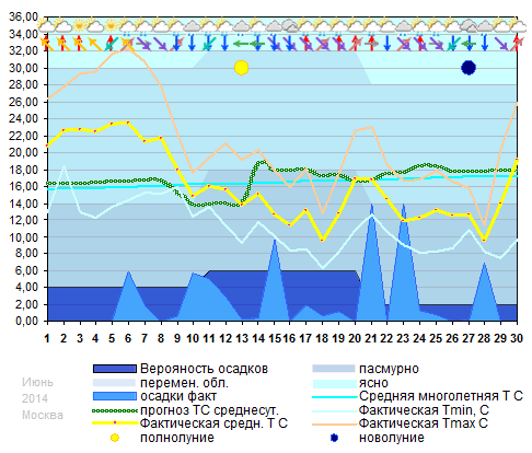 График температуры июнь 2014