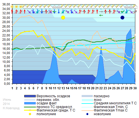 График температуры июнь 2014