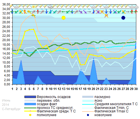 График температуры июнь 2014