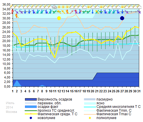 График температуры июль 2014