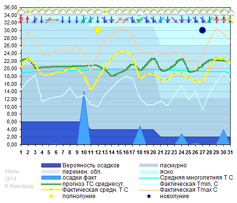 График температуры июль 2014