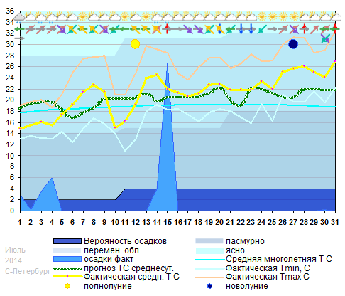 График температуры июль 2014