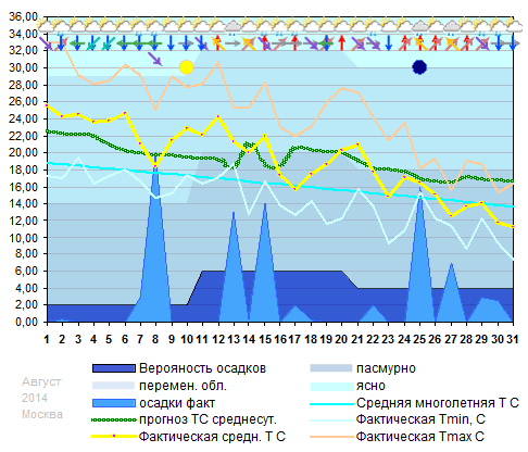 График температуры август 2014