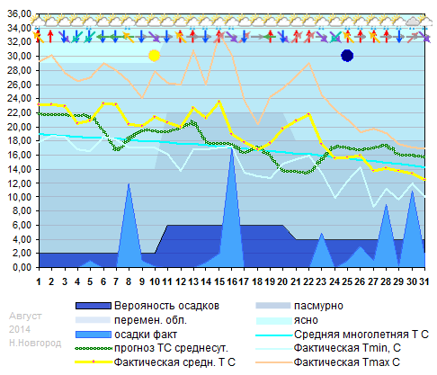 График температуры август 2014