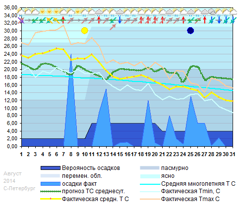 График температуры август 2014