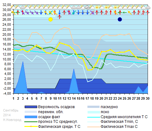 График температуры сентябрь 2014